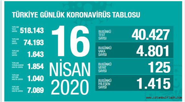 Türkiye'de koronavirüs nedeniyle son 24 saatte 125 kişi hayatını kaybetti