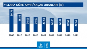 İstanbul'da Su Kayıp Kaçak 3 Yılda Yüzde 22,31 den 20,52 düştü