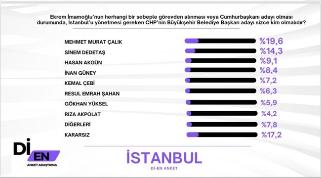 İMAMOĞLU BIRAKIRSA YENİ İBB BAŞKANI KİM OLMALI?