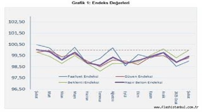 İNŞAAT SEKTÖRÜ POTANSİYELİNDEN UZAKLAŞIYOR