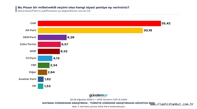 SON ANKET GÜNDEMAR'DAN: CHP BİRİNCİ PARTİ ÇIKTI, ERDOĞAN HER SENARYODA KAYBEDİYOR