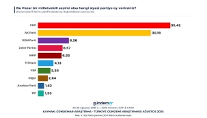 SON ANKET GÜNDEMAR'DAN: CHP BİRİNCİ PARTİ ÇIKTI, ERDOĞAN HER SENARYODA KAYBEDİYOR