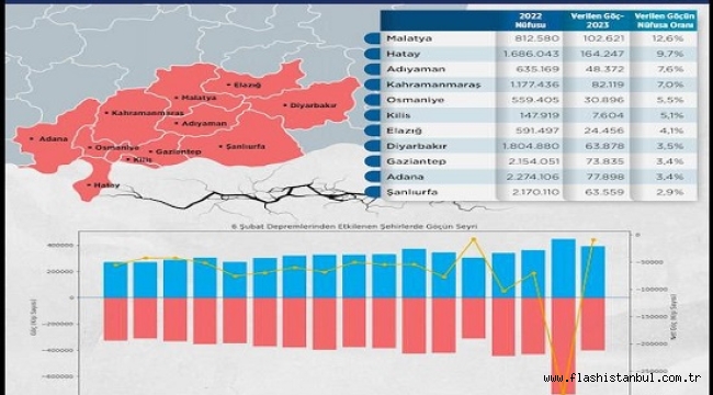 MALATYA 6 ŞUBAT DEPREMİNDEN SONRA EN ÇOK GÖÇ VEREN İLLERİN BAŞINDA GELİYOR