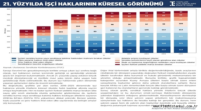 SENDİKAL HAKLARI KISITLAYAN ÜLKELERİN SAYISINDA 9 YILDA CİDDİ ARTIŞ