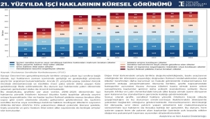 SENDİKAL HAKLARI KISITLAYAN ÜLKELERİN SAYISINDA 9 YILDA CİDDİ ARTIŞ