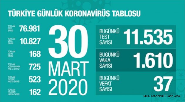 Bu gün 37 Vatandaşımız yaşamını kaybetti