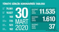 Bu gün 37 Vatandaşımız yaşamını kaybetti